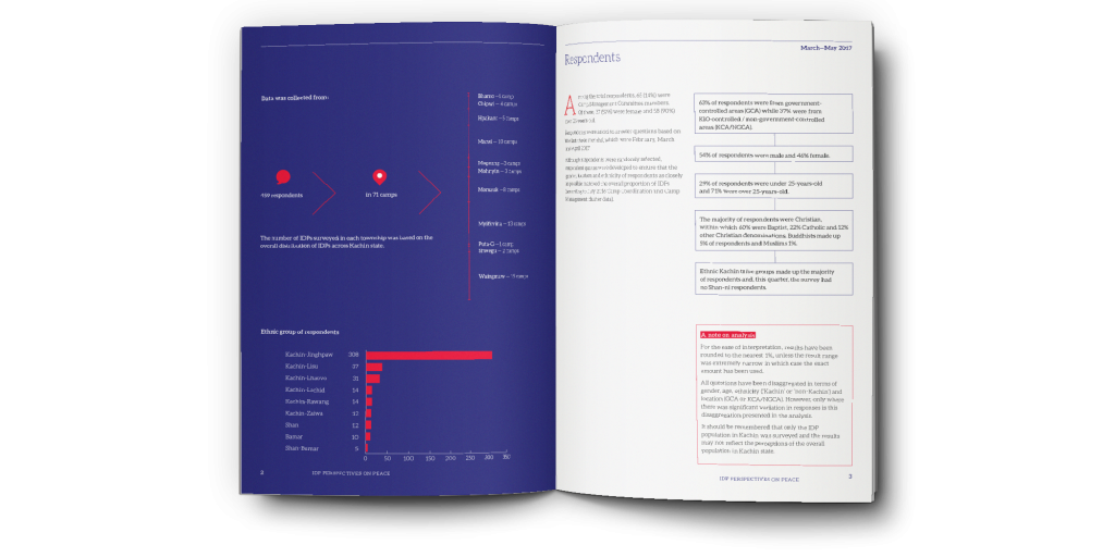 Spread with data visualisation from an issue of quarterly survey of IDPs in Myanmar produced by Oxfam and Nyein