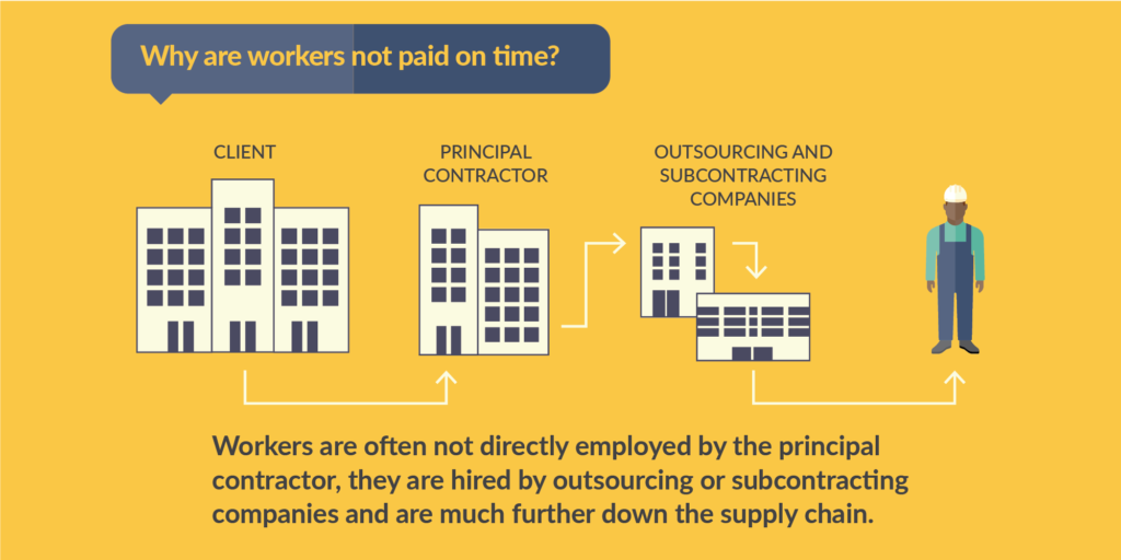 Social media graphic: Why are workers not paid on time?